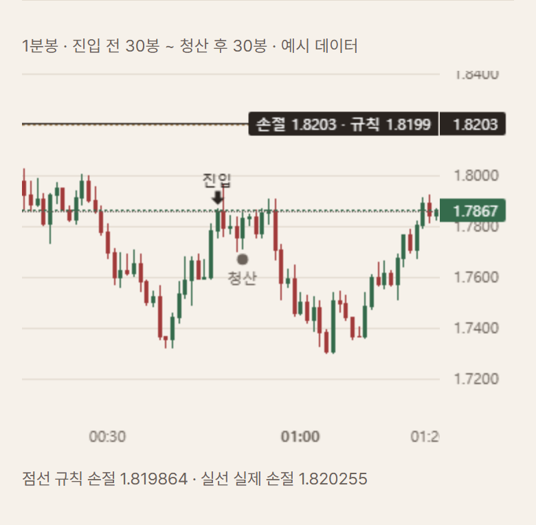 포지션 1분봉 차트 — 진입·청산·손절선 (예시 데이터)