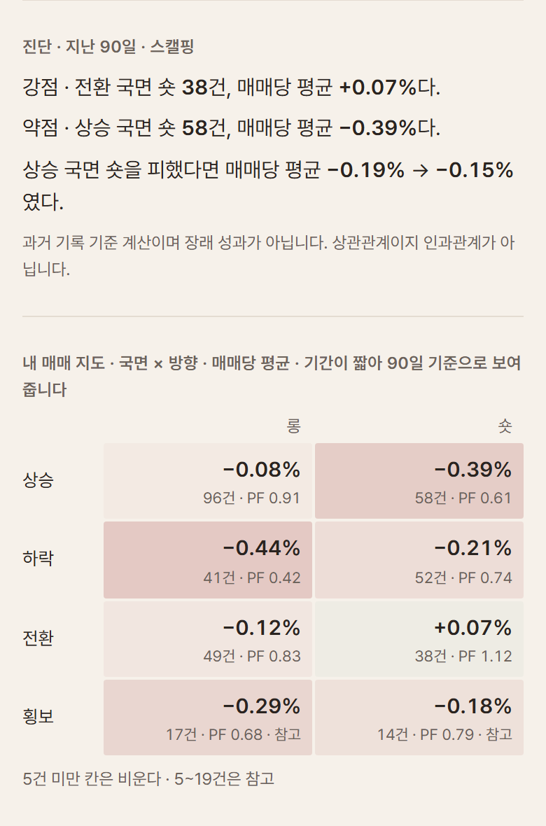 진단 결론과 국면 × 방향 매매 지도 (예시 데이터)